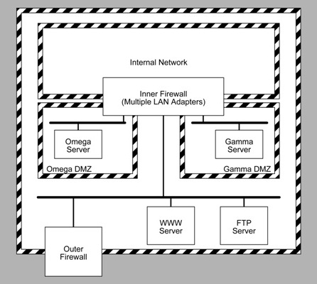 Diagram from Computer Security Handbook, 4th Edition;  High